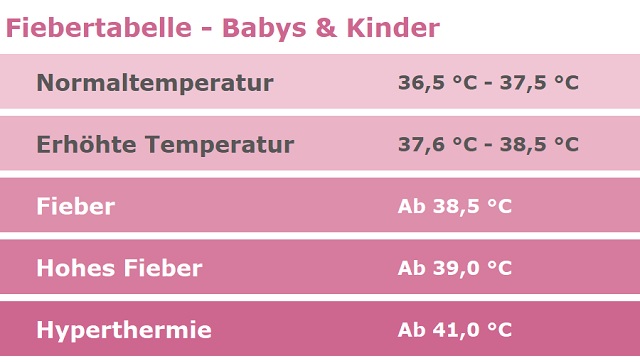 Fiebertabelle Babys und Kinder