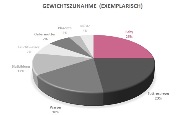 Gewichtszunahme